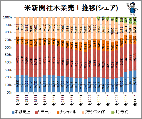 ↑ 米新聞社本業売上推移(シェア)