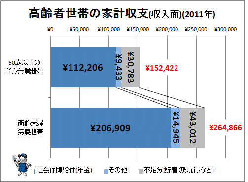 ↑ 高齢者世帯の家計収支(収入面、2011年)