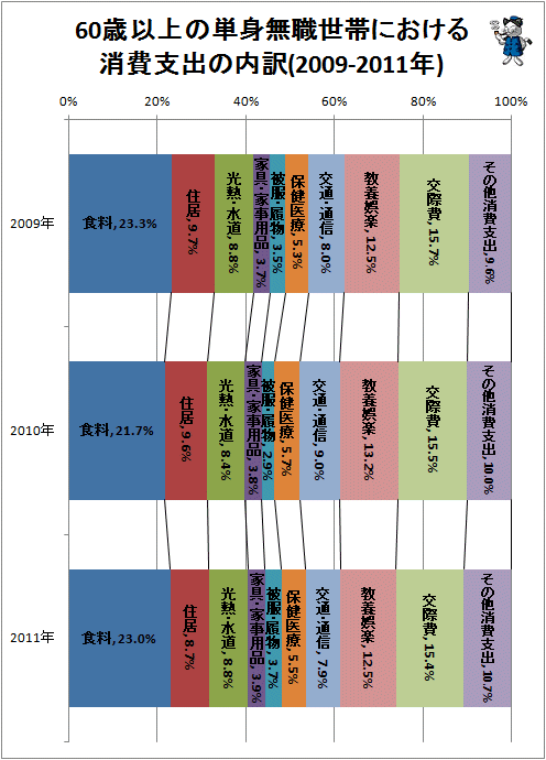 ↑ 60歳以上の単身無職世帯における消費支出の内訳(2009-2011年)