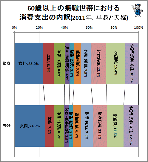 ↑ 60歳以上の無職世帯における消費支出の内訳(2011年、単身と夫婦)