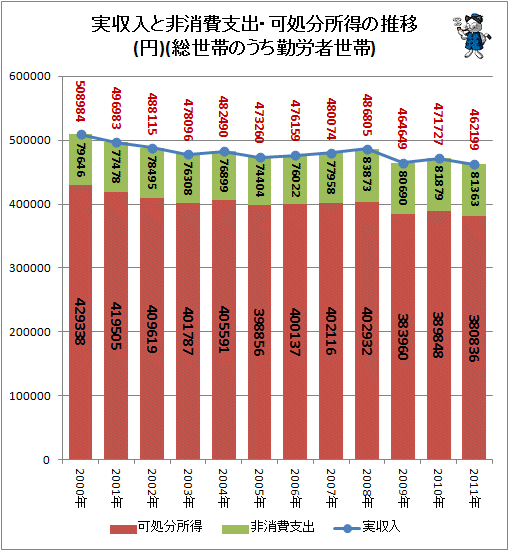 ↑ 実収入と非消費支出・可処分所得の推移(円)(総世帯のうち勤労者世帯)