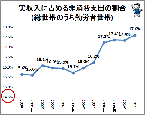 ↑ 実収入に占める非消費支出の割合(総世帯のうち勤労者世帯)