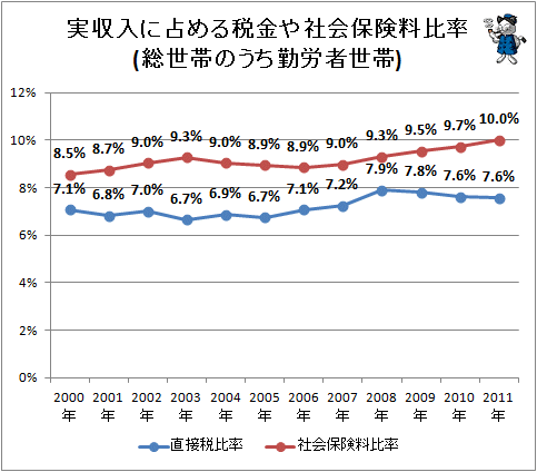 ↑ 実収入に占める税金や社会保険料比率