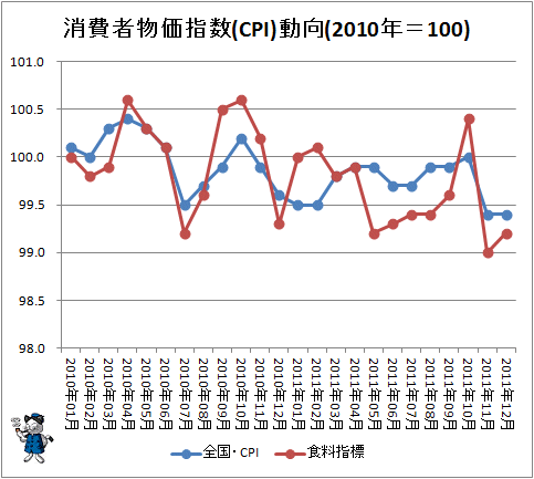 ↑ 消費者物価指数(CPI)動向(2010年=100)