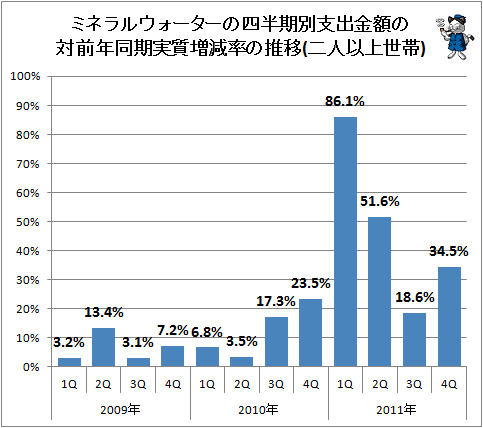 ↑ ミネラルウォーターの四半期別支出金額の対前年同期実質増減率の推移(二人以上世帯)