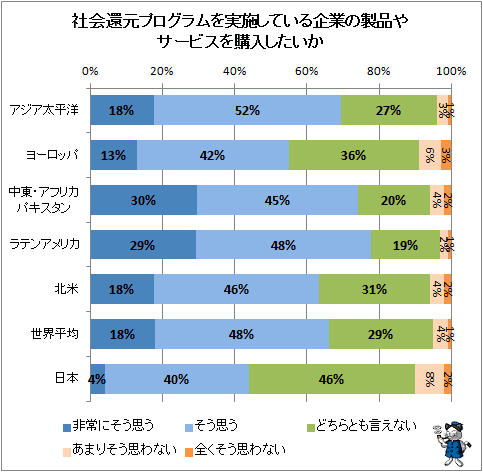 ↑ 社会還元プログラムを実施している企業の製品やサービスを購入したいか