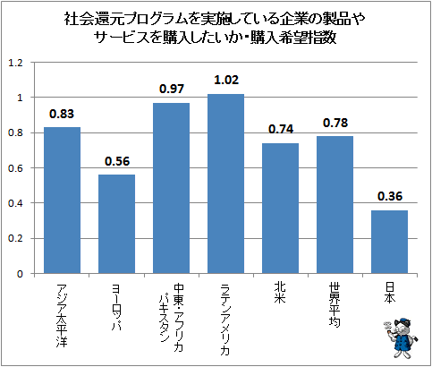 ↑ 社会還元プログラムを実施している企業の製品やサービスを購入したいか・購入希望指数