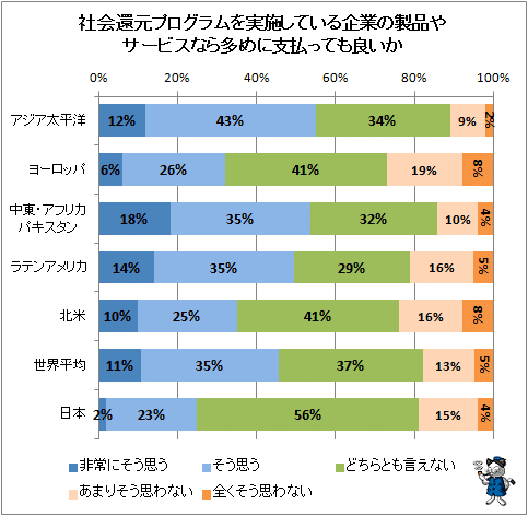 ↑ 社会還元プログラムを実施している企業の製品やサービスなら多めに支払っても良いか