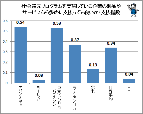 ↑ 社会還元プログラムを実施している企業の製品やサービスなら多めに支払っても良いか・支払度数