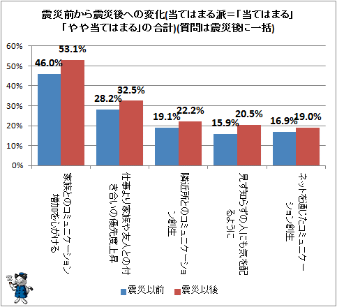 ↑ 震災前から震災後への変化(当てはまる派=「当てはまる」「やや当てはまる」の合計)(質問は震災後に一括)