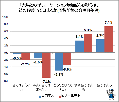 ↑ 「家族とのコミュニケーション増加を心がける」はどの程度当てはまるか(震災前後の各項目差異)