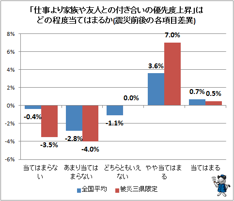 ↑ 「仕事より家族や友人との付き合いの優先度上昇」はどの程度当てはまるか(震災前後の各項目差異)