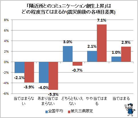 ↑ 「隣近所とのコミュニケーション創生上昇」はどの程度当てはまるか(震災前後の各項目差異)