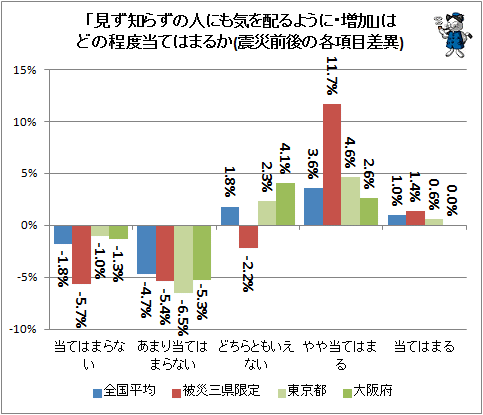 ↑ 「見ず知らずの人にも気を配るように・増加」はどの程度当てはまるか(震災前後の各項目差異)