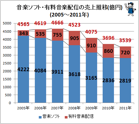↑ 音楽ソフト・有料音楽配信の売上推移