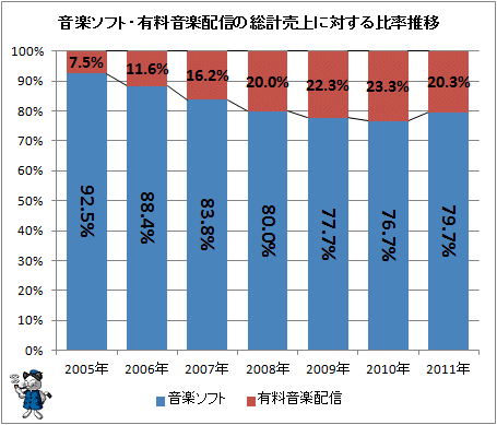 ↑ 音楽ソフト・有料音楽配信の総計売上に対する比率推移