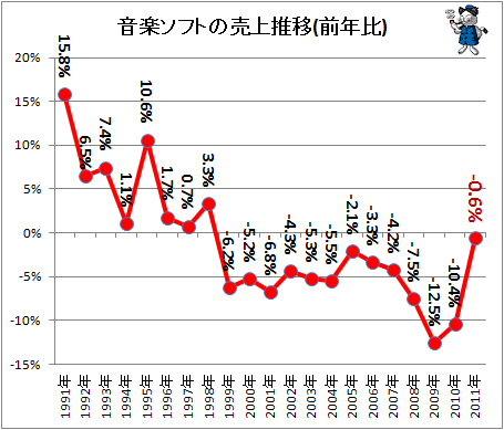 ↑ 音楽ソフトの売り上げ推移(前年比)