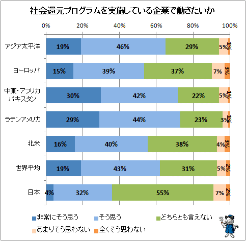 ↑ 社会還元プログラムを実施している企業で働きたいか