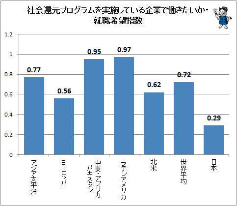 ↑ 社会還元プログラムを実施している企業で働きたいか・就職希望指数(強い肯定=2・肯定=1・どちらともいえない=0・否定=-1・強い否定=-2の係数を割り振って指数を算出)