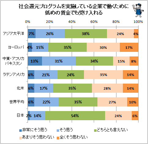 ↑ 社会還元プログラムを実施している企業で働くために低めの賃金でも受け入れる
