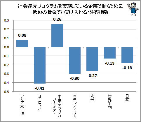 ↑ 社会還元プログラムを実施している企業で働くために低めの賃金でも受け入れる・許容指数