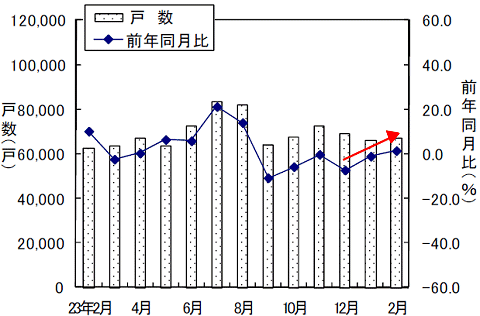 新設住宅戸数の変遷