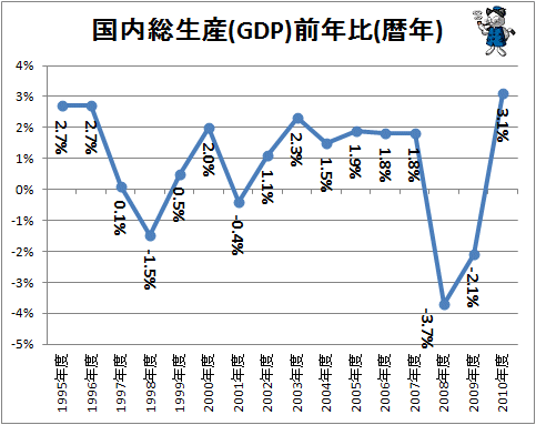 ↑ 国内総生産(GDP)前年比(暦年)