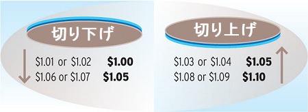 ↑ 切り上げと切り下げ事例。5セント単位での現金支払いなので、1.01ドル・1.02ドルは1.00ドル、1.03ドル・1.04ドルは1.05ドルになる