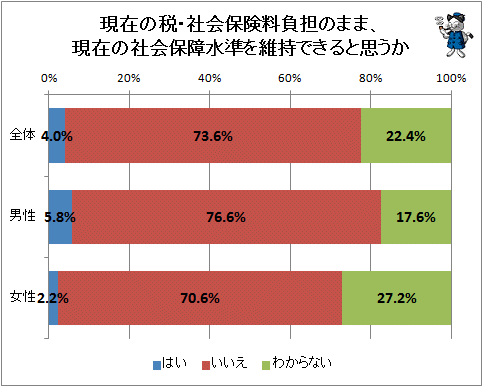 ↑ 現在の税・社会保険料負担のまま、現在の社会保障水準を維持できると思うか