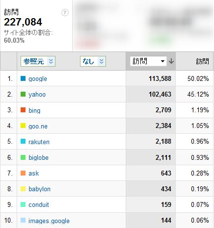 2012年3月度の検索エンジン利用率