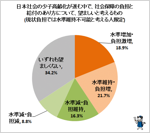 ↑ 日本社会の少子高齢化が進む中で、社会保障の負担と給付のあり方について、望ましいと考えるもの(現状負担では水準維持不可能と考える人限定)