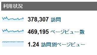 2012年3月度の月間アクセス数
