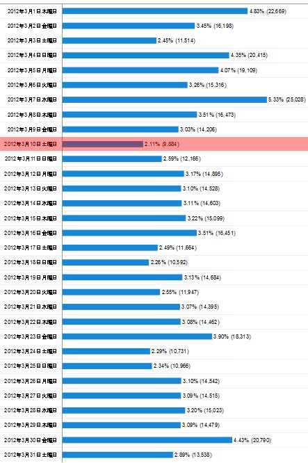 2012年3月度の日毎アクセス分析