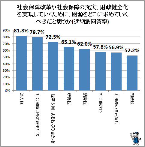 ↑ 社会保障改革や社会保障の充実、財政健全化を実現していくために、財源をどこに求めていくべきだと思うか(適切派回答率)