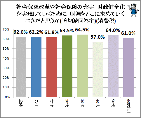 ↑ 社会保障改革や社会保障の充実、財政健全化を実現していくために、財源をどこに求めていくべきだと思うか(適切派回答率)(消費税)