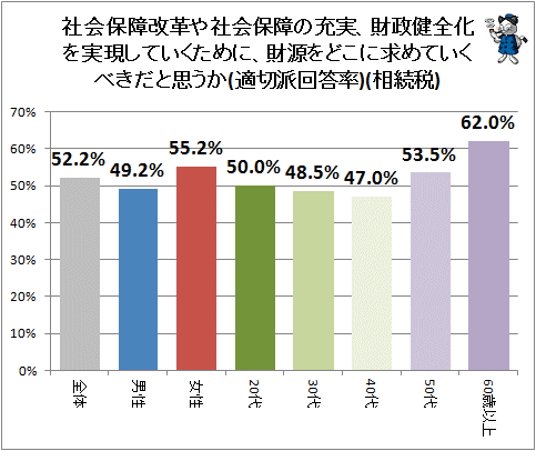 ↑ 社会保障改革や社会保障の充実、財政健全化を実現していくために、財源をどこに求めていくべきだと思うか(適切派回答率)(相続税)
