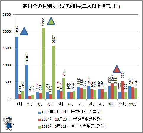 ↑ 寄付金の月別支出金額推移(二人以上世帯、円)