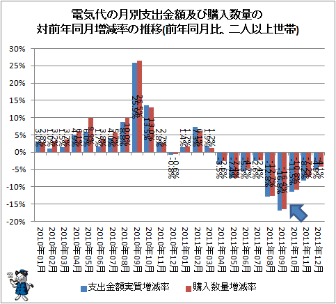 ↑ 電気代の月別支出金額及び購入数量の対前年同月増減率の推移(前年同月比、二人以上世帯)