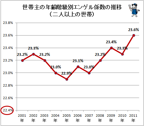 ↑ 世帯主の年齢階級別エンゲル係数の推移(二人以上の世帯)