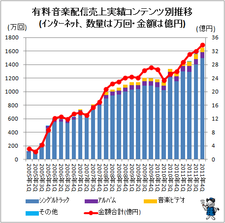 ↑ 有料音楽配信売上実績コンテンツ別推移(インターネット、数量は万回、金額は億円)