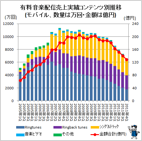 ↑ 有料音楽配信売上実績コンテンツ別推移(モバイル、数量は万回、金額は億円)