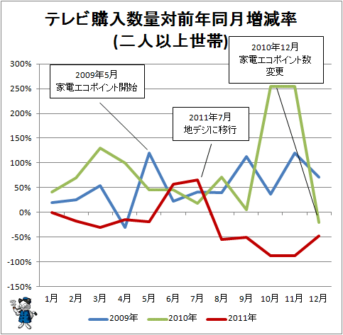 ↑ テレビ購入数量対前年同月増減率(二人以上世帯)