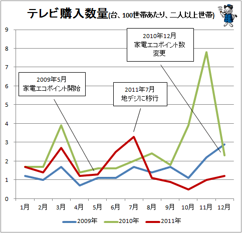 ↑ テレビ購入数量(台、100世帯あたり、二人以上世帯)