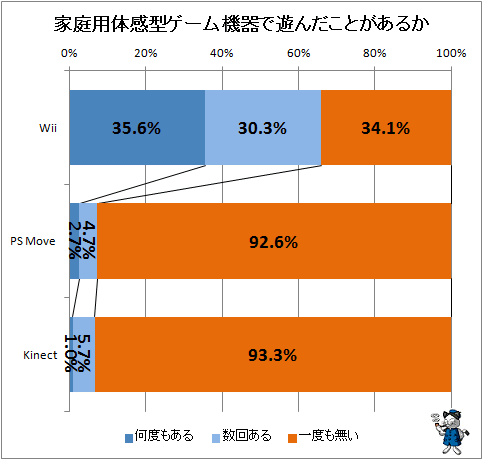 ↑ 家庭用体感型ゲーム機器で遊んだことがあるか