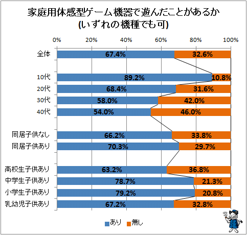 ↑ 家庭用体感型ゲーム機器で遊んだことがあるか(いずれの機種でも可)