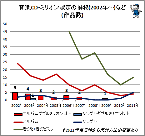 ↑ 音楽CD・ミリオン認定の推移など(作品数)
