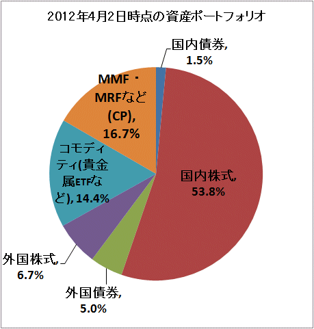 ↑ 2012年4月2日時点の資産ポートフォリオ