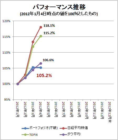 ↑ パフォーマンス推移(2012年1月4日時点の値を100%としたもの)