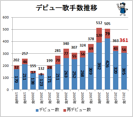 ↑ デビュー歌手数推移