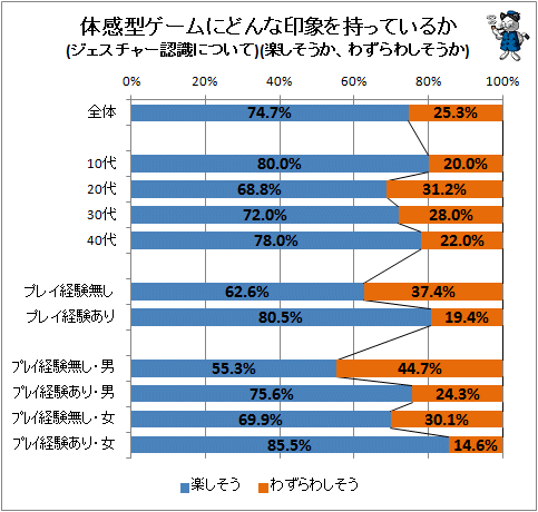 ↑ 体感型ゲームにどんな印象を持っているか(ジェスチャー認識について)(楽しそうか、わずらわしそうか)